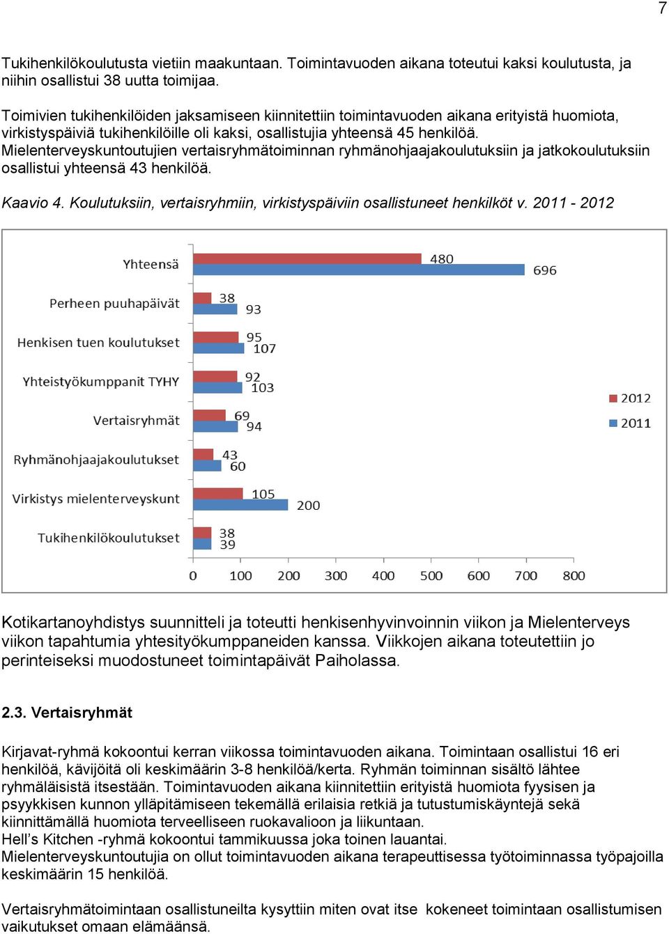 Mielenterveyskuntoutujien vertaisryhmätoiminnan ryhmänohjaajakoulutuksiin ja jatkokoulutuksiin osallistui yhteensä 43 henkilöä. Kaavio 4.