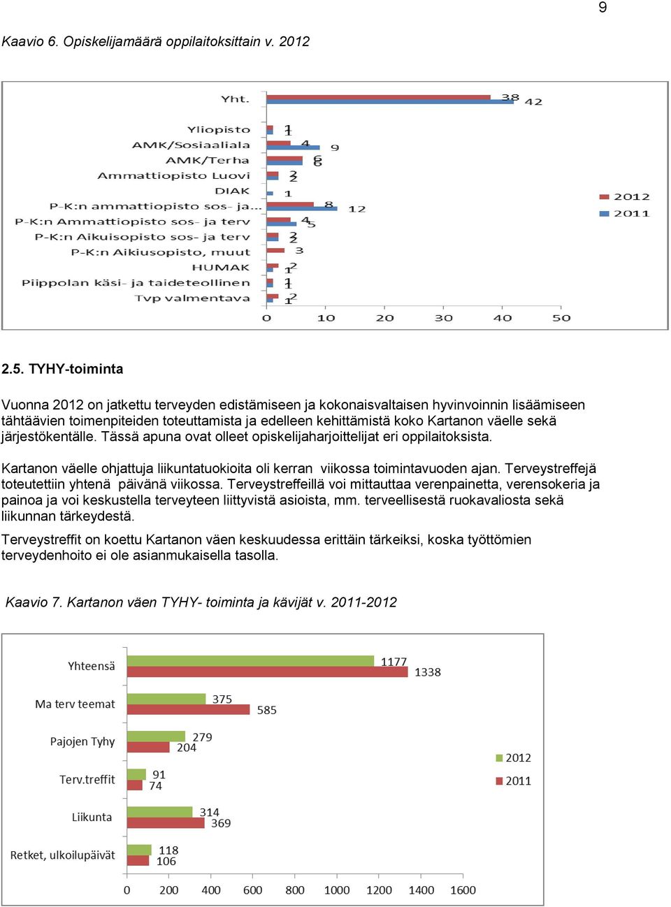 järjestökentälle. Tässä apuna ovat olleet opiskelijaharjoittelijat eri oppilaitoksista. Kartanon väelle ohjattuja liikuntatuokioita oli kerran viikossa toimintavuoden ajan.