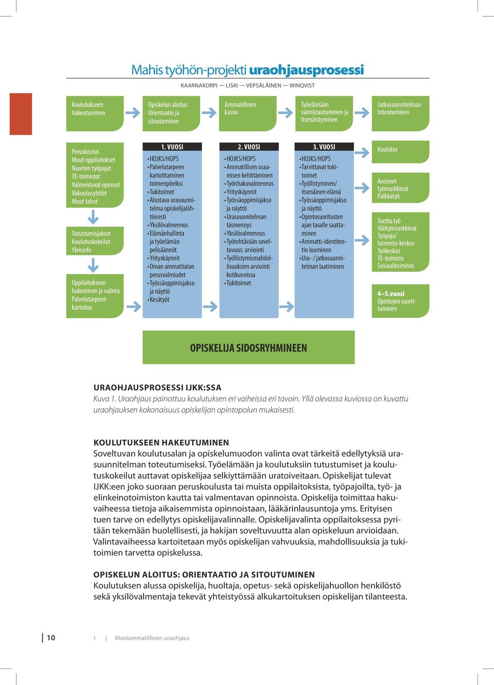 Yleisinfo Oppilaitokseen hakeminen ja valinta Palvelutarpeen kartoitus 1. VUOSI 2. VUOSI 3.