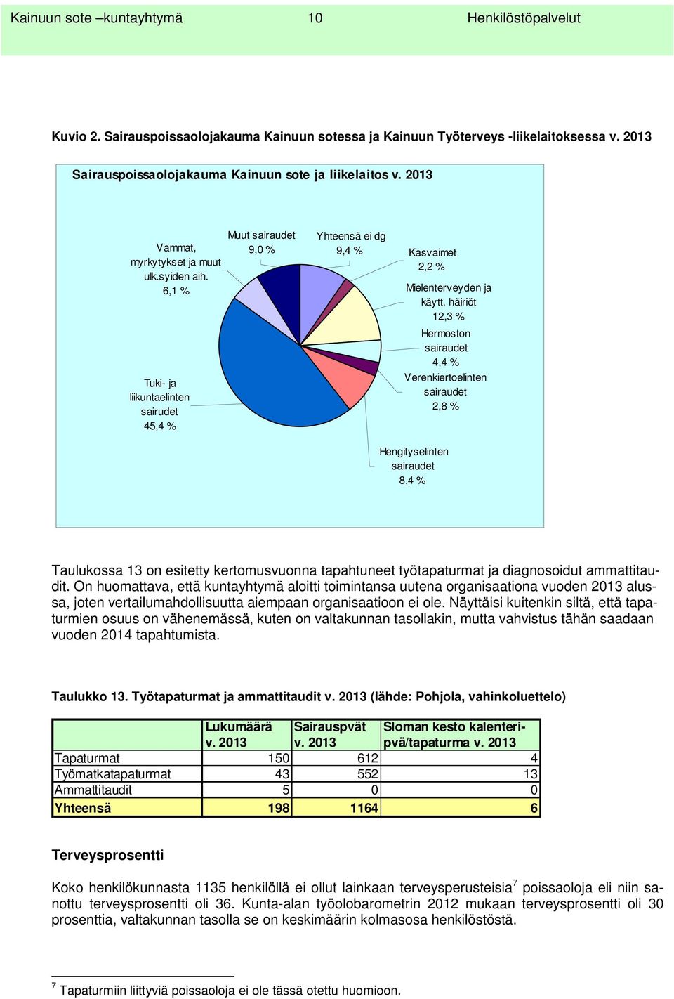 6,1 % Tuki- ja liikuntaelinten sairudet 45,4 % Muut sairaudet 9,0 % Yhteensä ei dg 9,4 % Kasvaimet 2,2 % Mielenterveyden ja käytt.