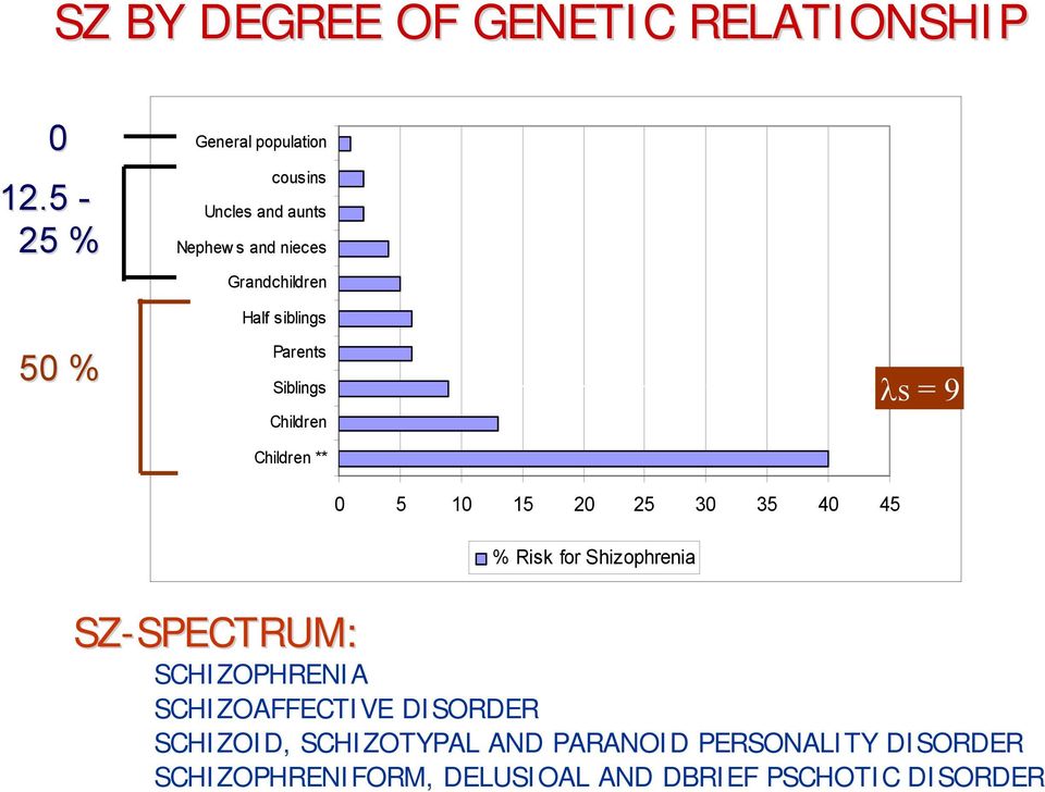 Parents Siblings Children Children ** 0 5 10 15 20 25 30 35 40 45 λs = 9 % Risk for Shizophrenia