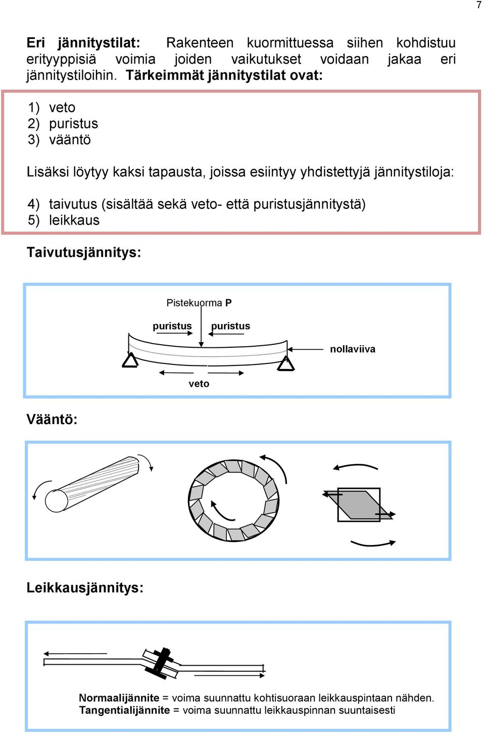 taivutus (sisältää sekä veto- että puristusjännitystä) 5) leikkaus Taivutusjännitys: Pistekuorma P puristus puristus nollaviiva veto Vääntö: