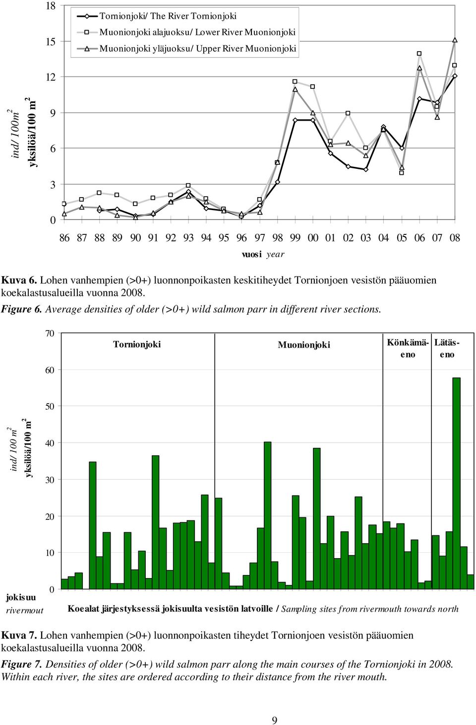 Average densities of older (>+) wild salmon parr in different river sections.