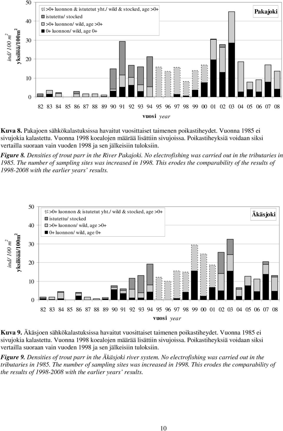 Pakajoen sähkökalastuksissa havaitut vuosittaiset taimenen poikastiheydet. Vuonna 1985 ei sivujokia kalastettu. Vuonna 1998 koealojen määrää lisättiin sivujoissa.