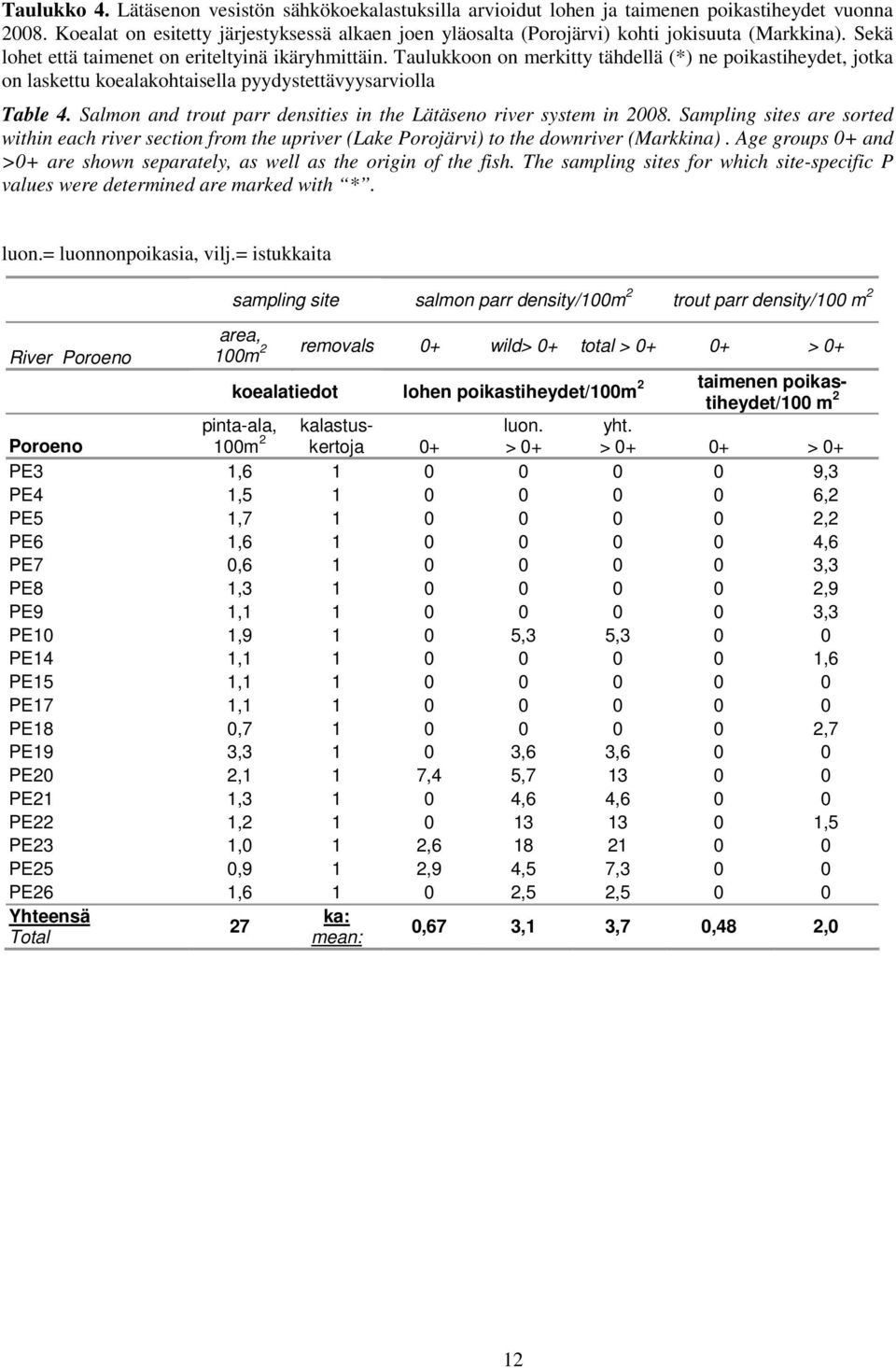 Taulukkoon on merkitty tähdellä (*) ne poikastiheydet, jotka on laskettu koealakohtaisella pyydystettävyysarviolla Table 4. Salmon and trout parr densities in the Lätäseno river system in 28.