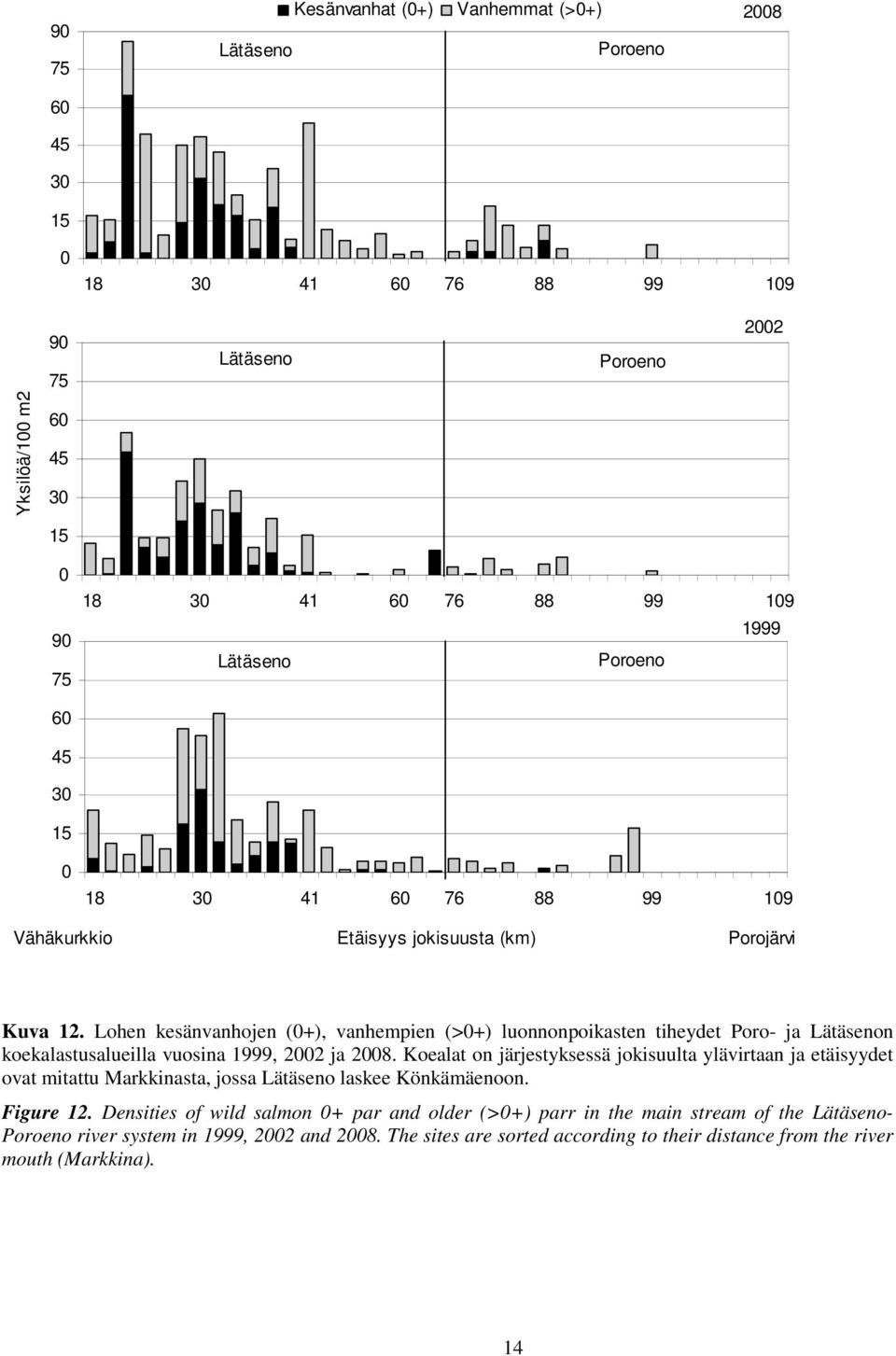 Lohen kesänvanhojen (+), vanhempien (>+) luonnonpoikasten tiheydet Poro- ja Lätäsenon koekalastusalueilla vuosina 1999, 22 ja 28.