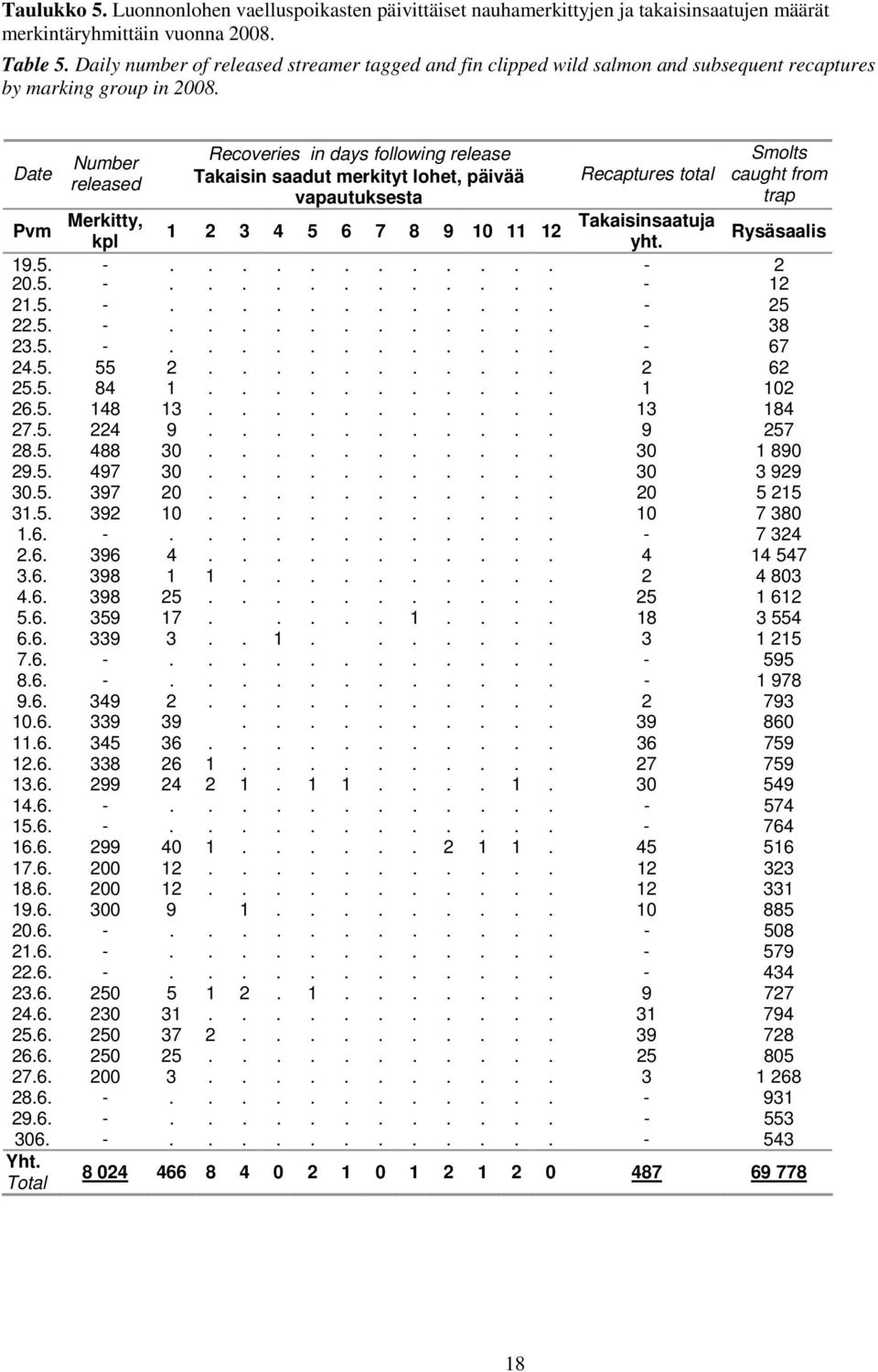 Date Number released Recoveries in days following release Takaisin saadut merkityt lohet, päivää vapautuksesta Recaptures total Smolts caught from trap Pvm Merkitty, Takaisinsaatuja 1 2 3 4 5 6 7 8 9