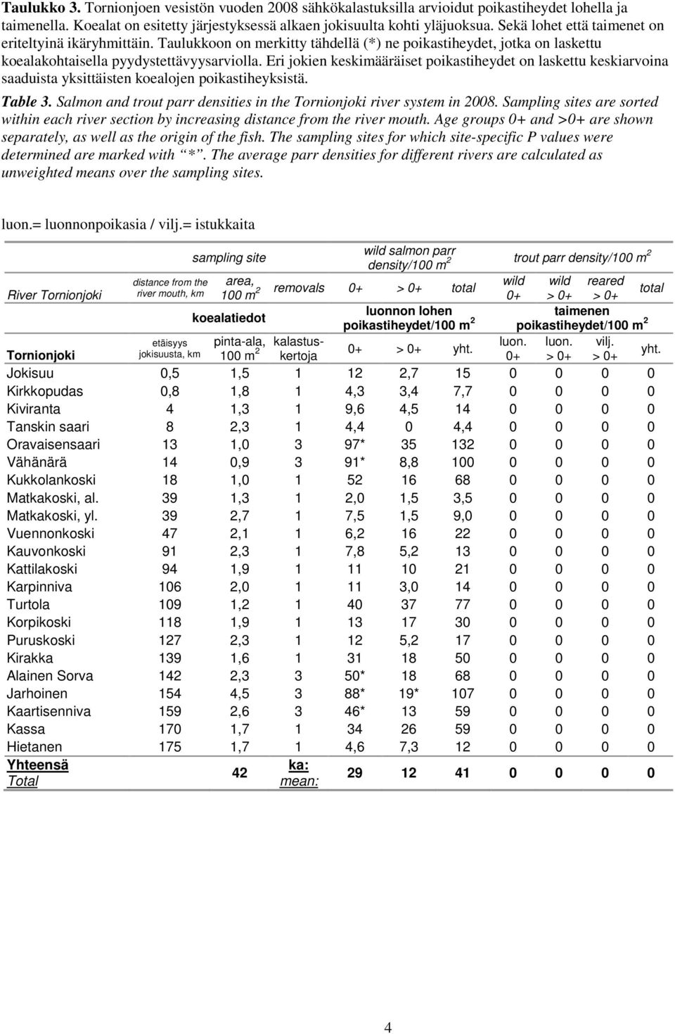 Eri jokien keskimääräiset poikastiheydet on laskettu keskiarvoina saaduista yksittäisten koealojen poikastiheyksistä. Table 3. Salmon and trout parr densities in the Tornionjoki river system in 28.