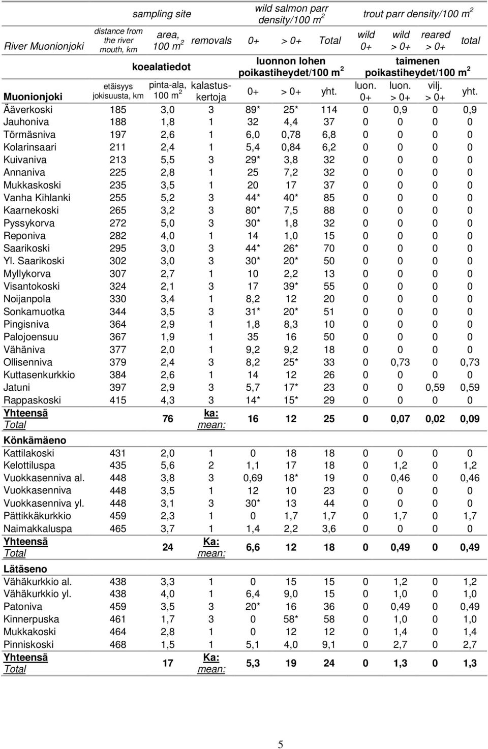 Ääverkoski 185 3, 3 89* 25* 114,9,9 Jauhoniva 188 1,8 1 32 4,4 37 Törmäsniva 197 2,6 1 6,,78 6,8 Kolarinsaari 211 2,4 1 5,4,84 6,2 Kuivaniva 213 5,5 3 29* 3,8 32 Annaniva 225 2,8 1 25 7,2 32