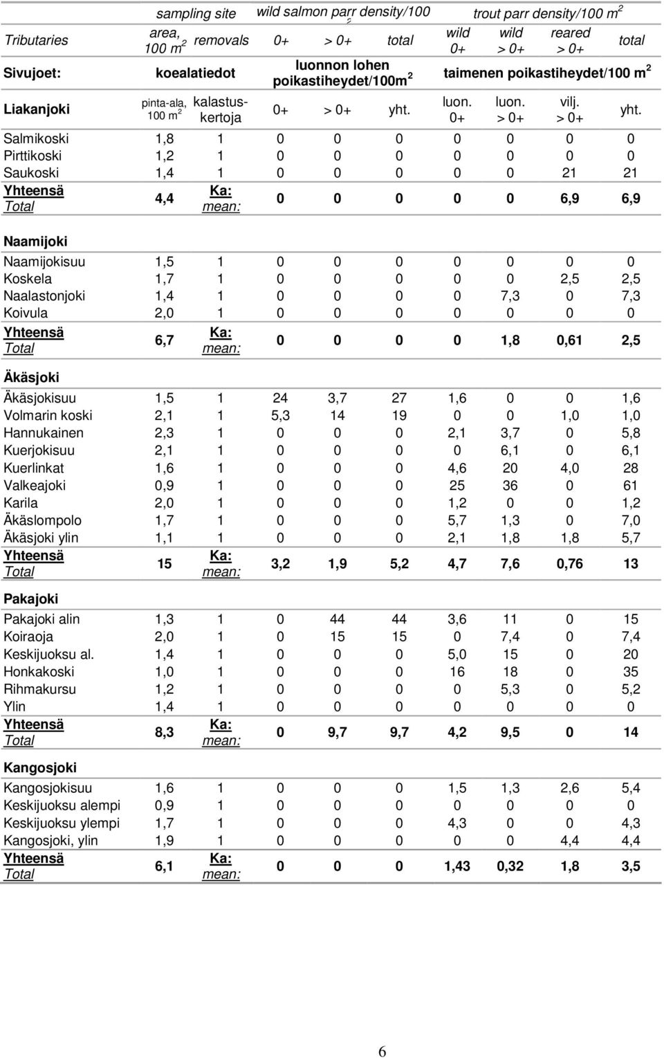 > + Salmikoski 1,8 1 Pirttikoski 1,2 1 Saukoski 1,4 1 21 21 Yhteensä Total Naamijoki 4,4 Ka: mean: yht.