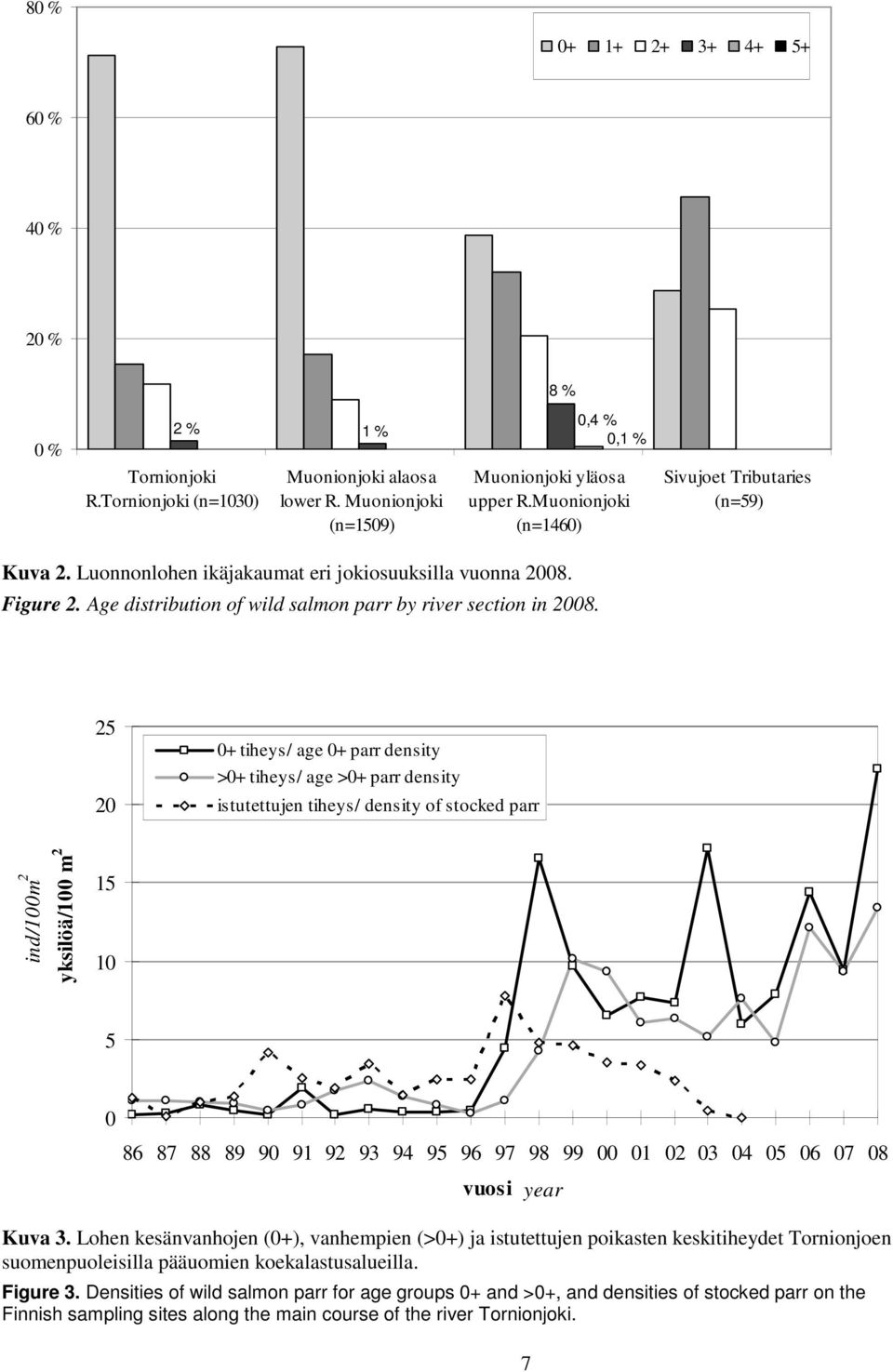 25 2 + tiheys/ age + parr density >+ tiheys/ age >+ parr density istutettujen tiheys/ density of stocked parr ind/1m 2 yksilöä/1 m 2 15 1 5 86 87 88 89 9 91 92 93 94 95 96 97 98 99 1 2 3 4 5 6 7 8