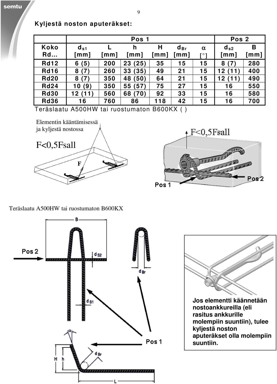 16 760 86 118 42 15 16 700 Teräsltu A500HW ti ruostumton B600KX ( ) Elementin kääntämisessä j kyljestä nostoss F<0,5Fsll F Teräsltu A500HW ti