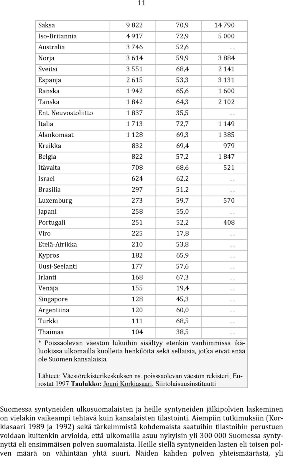 . Italia 1 713 72,7 1 149 Alankomaat 1 128 69,3 1 385 Kreikka 832 69,4 979 Belgia 822 57,2 1 847 Itävalta 708 68,6 521 Israel 624 62,2.. Brasilia 297 51,2.. Luxemburg 273 59,7 570 Japani 258 55,0.