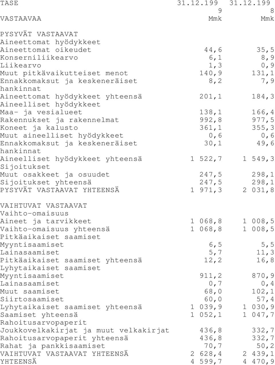 199 9 8 VASTAAVAA Mmk Mmk PYSYVÄT VASTAAVAT Aineettomat hyödykkeet Aineettomat oikeudet 44,6 35,5 Konserniliikearvo 6,1 8,9 Liikearvo 1,3 0,9 Muut pitkävaikutteiset menot 140,9 131,1 Ennakkomaksut ja
