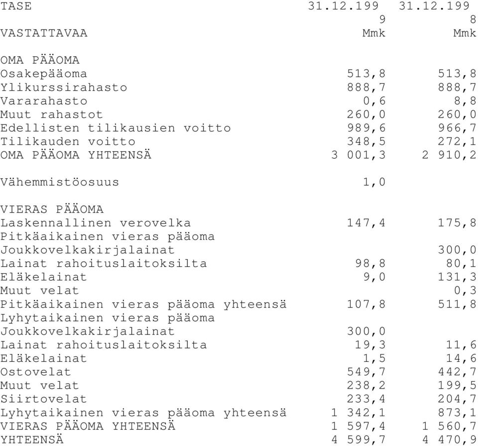 199 9 8 VASTATTAVAA Mmk Mmk OMA PÄÄOMA Osakepääoma 513,8 513,8 Ylikurssirahasto 888,7 888,7 Vararahasto 0,6 8,8 Muut rahastot 260,0 260,0 Edellisten tilikausien voitto 989,6 966,7 Tilikauden voitto