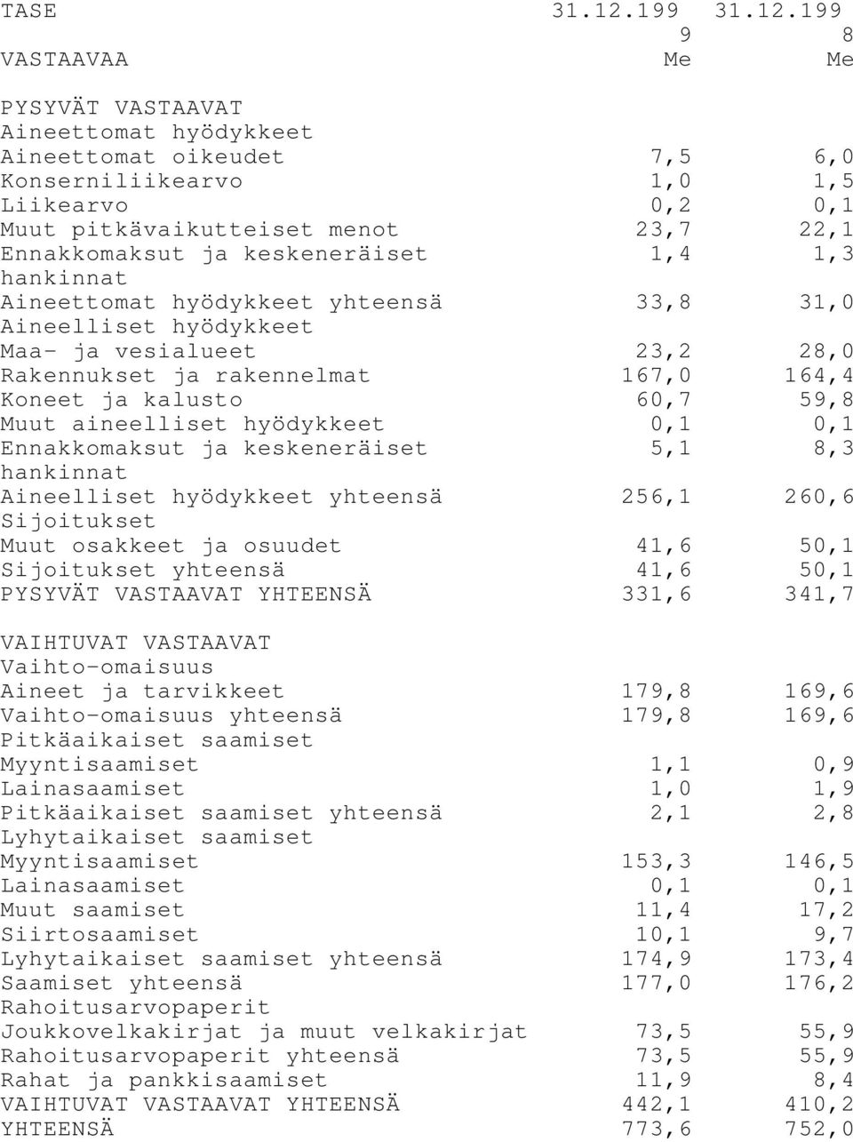 199 9 8 VASTAAVAA Me Me PYSYVÄT VASTAAVAT Aineettomat hyödykkeet Aineettomat oikeudet 7,5 6,0 Konserniliikearvo 1,0 1,5 Liikearvo 0,2 0,1 Muut pitkävaikutteiset menot 23,7 22,1 Ennakkomaksut ja