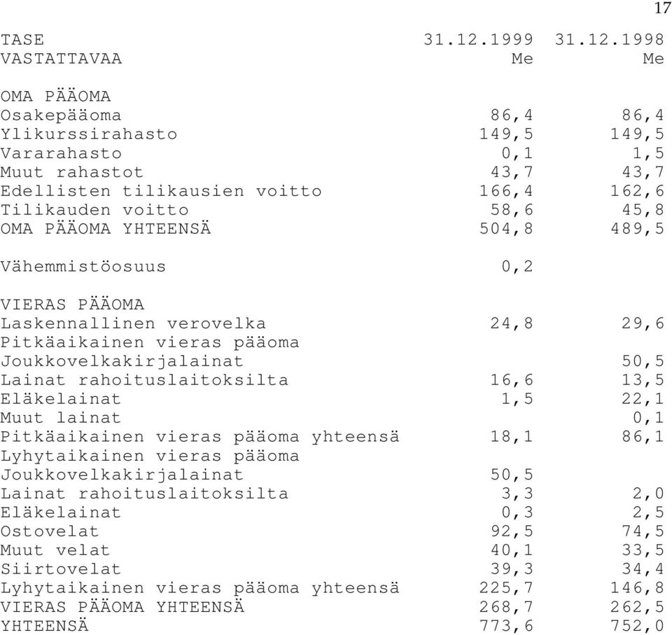 1998 VASTATTAVAA Me Me OMA PÄÄOMA Osakepääoma 86,4 86,4 Ylikurssirahasto 149,5 149,5 Vararahasto 0,1 1,5 Muut rahastot 43,7 43,7 Edellisten tilikausien voitto 166,4 162,6 Tilikauden voitto 58,6
