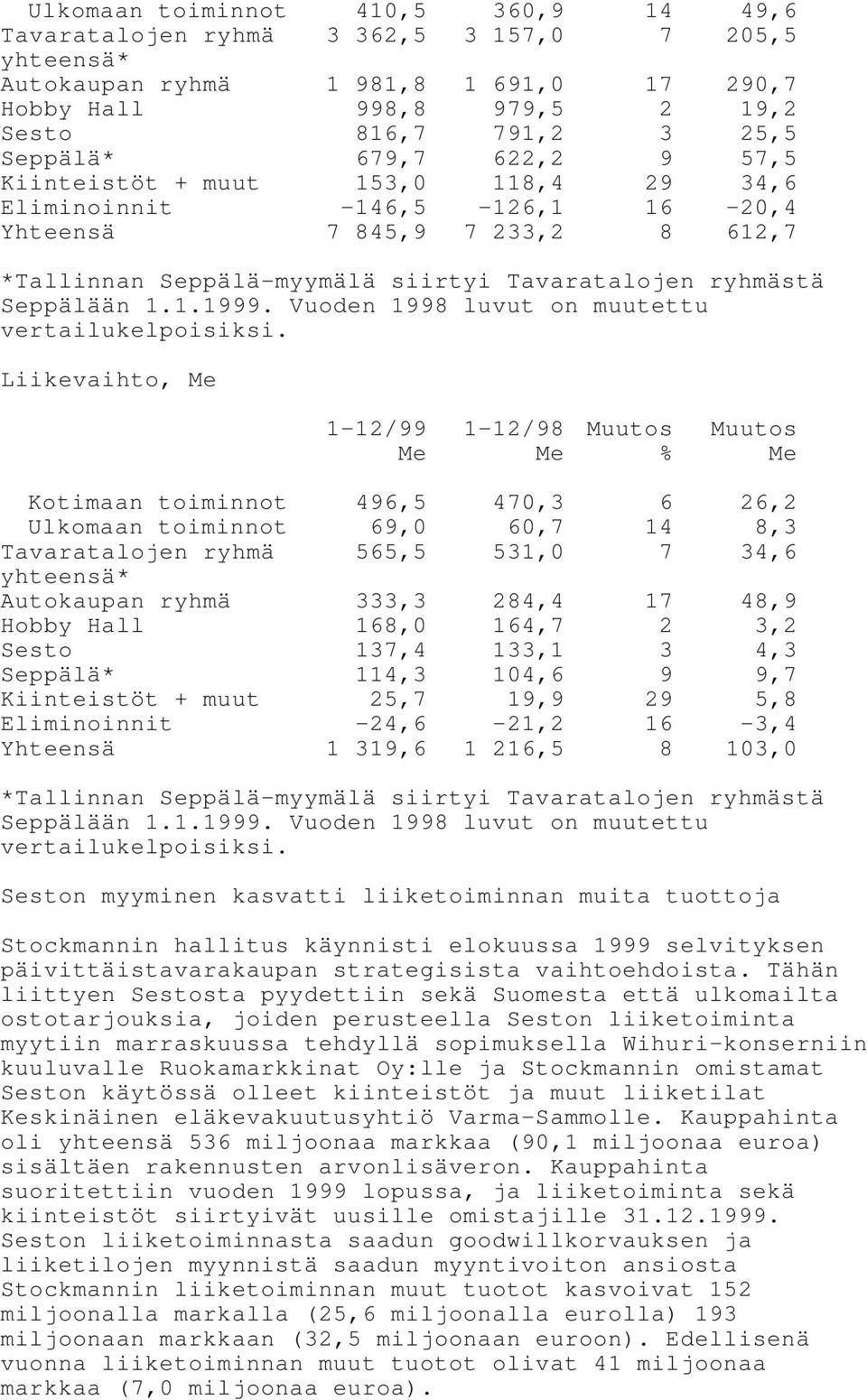 Vuoden 1998 luvut on muutettu vertailukelpoisiksi.