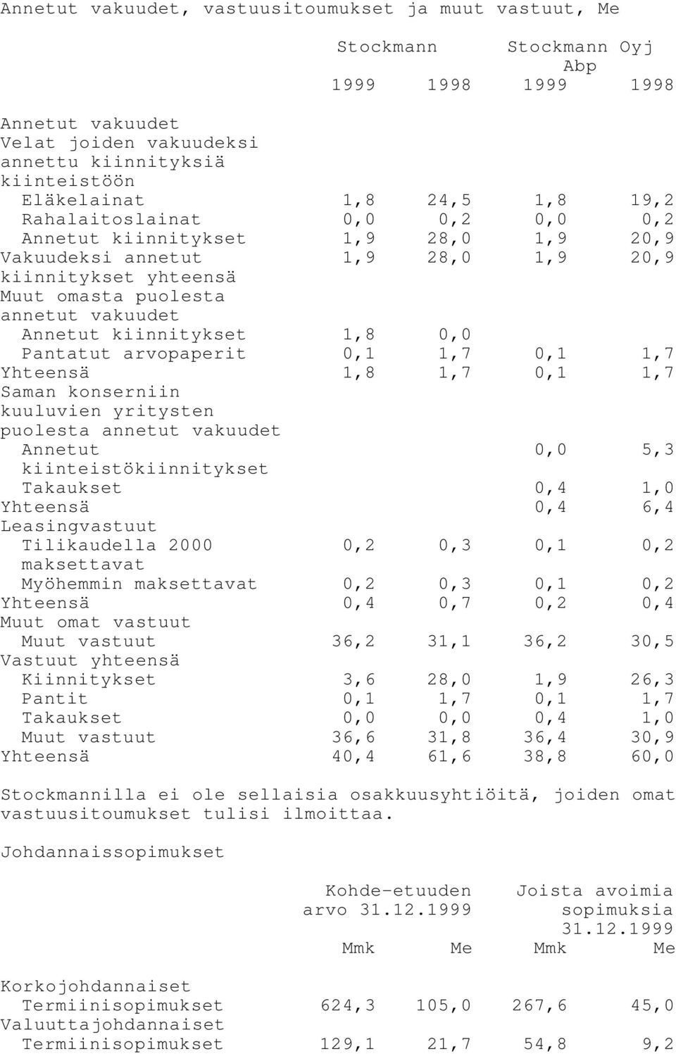 1,8 0,0 Pantatut arvopaperit 0,1 1,7 0,1 1,7 Yhteensä 1,8 1,7 0,1 1,7 Saman konserniin kuuluvien yritysten puolesta annetut vakuudet Annetut kiinteistökiinnitykset 0,0 5,3 Takaukset 0,4 1,0 Yhteensä