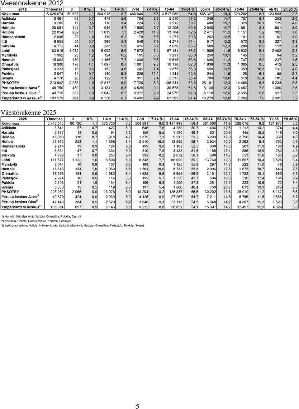 949 4,7 1 550 7,7 12 206 60,9 2 940 14,7 1 661 8,3 601 3,0 Hollola 22 054 239 1,1 1 619 7,3 2 428 11,0 13 784 62,5 2 471 11,2 1 151 5,2 362 1,6 Hämeenkoski 2 096 22 1,0 110 5,2 178 8,5 1 271 60,6 262