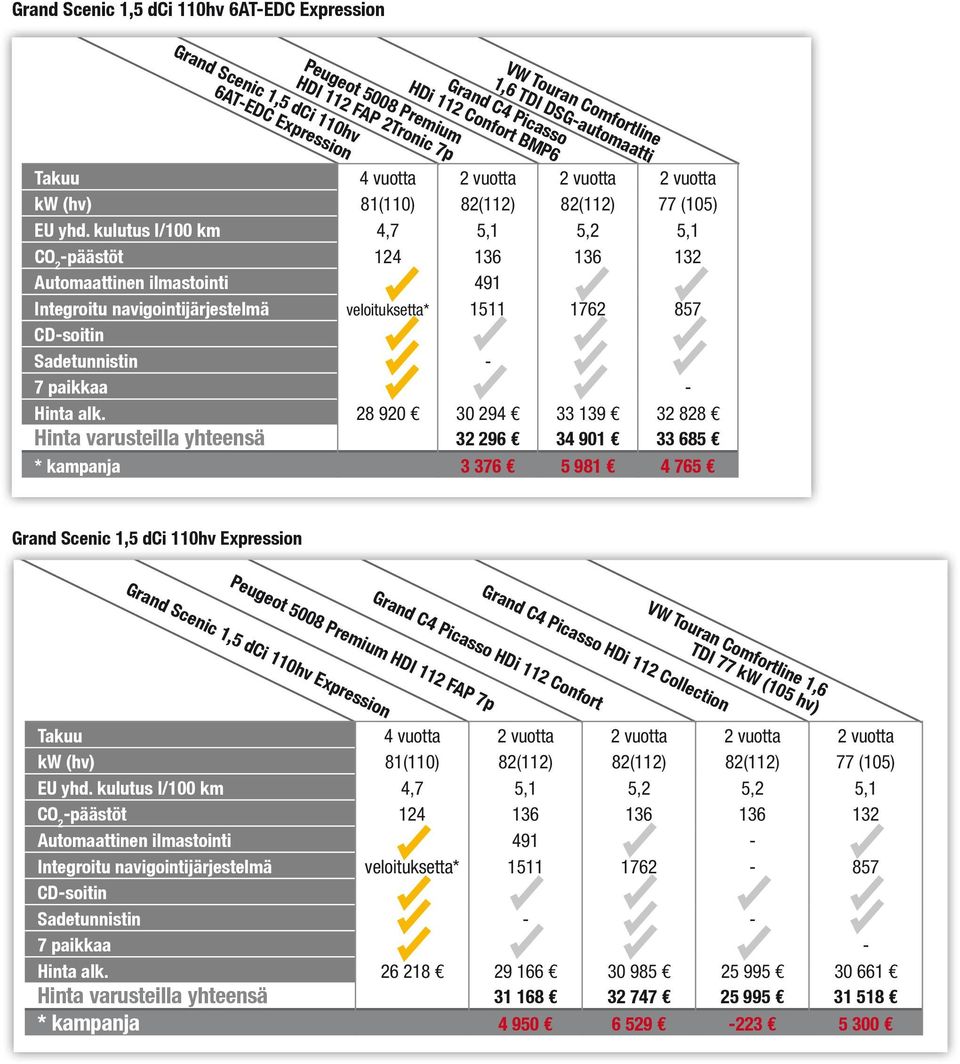 kulutus l/100 km 4,7 5,1 5,2 5,1 -päästöt 124 136 136 132 Automaattinen ilmastointi 491 Integroitu navigointijärjestelmä veloituksetta* 1511 1762 857 CD-soitin Sadetunnistin - 7 paikkaa - Hinta alk.