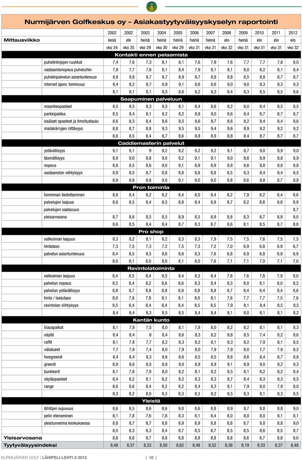 puheluihin 7,8 7,7 7,6 8,1 8,4 7,9 8,1 8,1 8,0 8,2 8,1 8,4 puhelinpalvelun asiantuntevuus 8,8 8,8 8,7 8,7 8,9 8,7 8,8 8,8 8,5 8,8 8,7 8,7 internet ajanv.