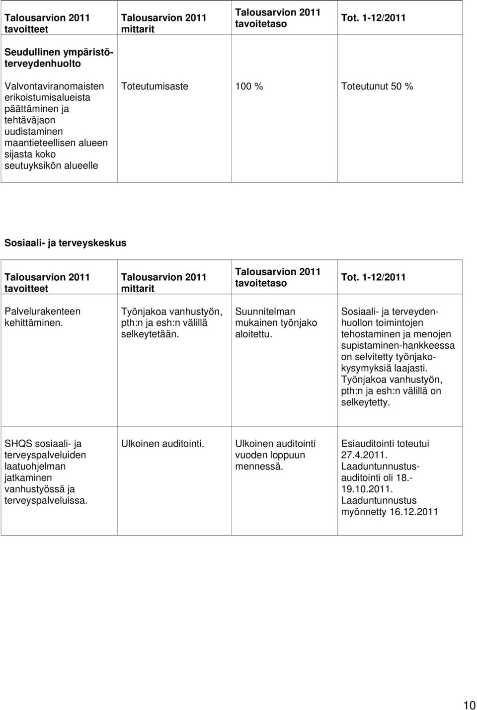 Toteutumisaste 100 % Toteutunut 50 % Sosiaali- ja terveyskeskus  1-12/2011 Palvelurakenteen kehittäminen. Työnjakoa vanhustyön, pth:n ja esh:n välillä selkeytetään.