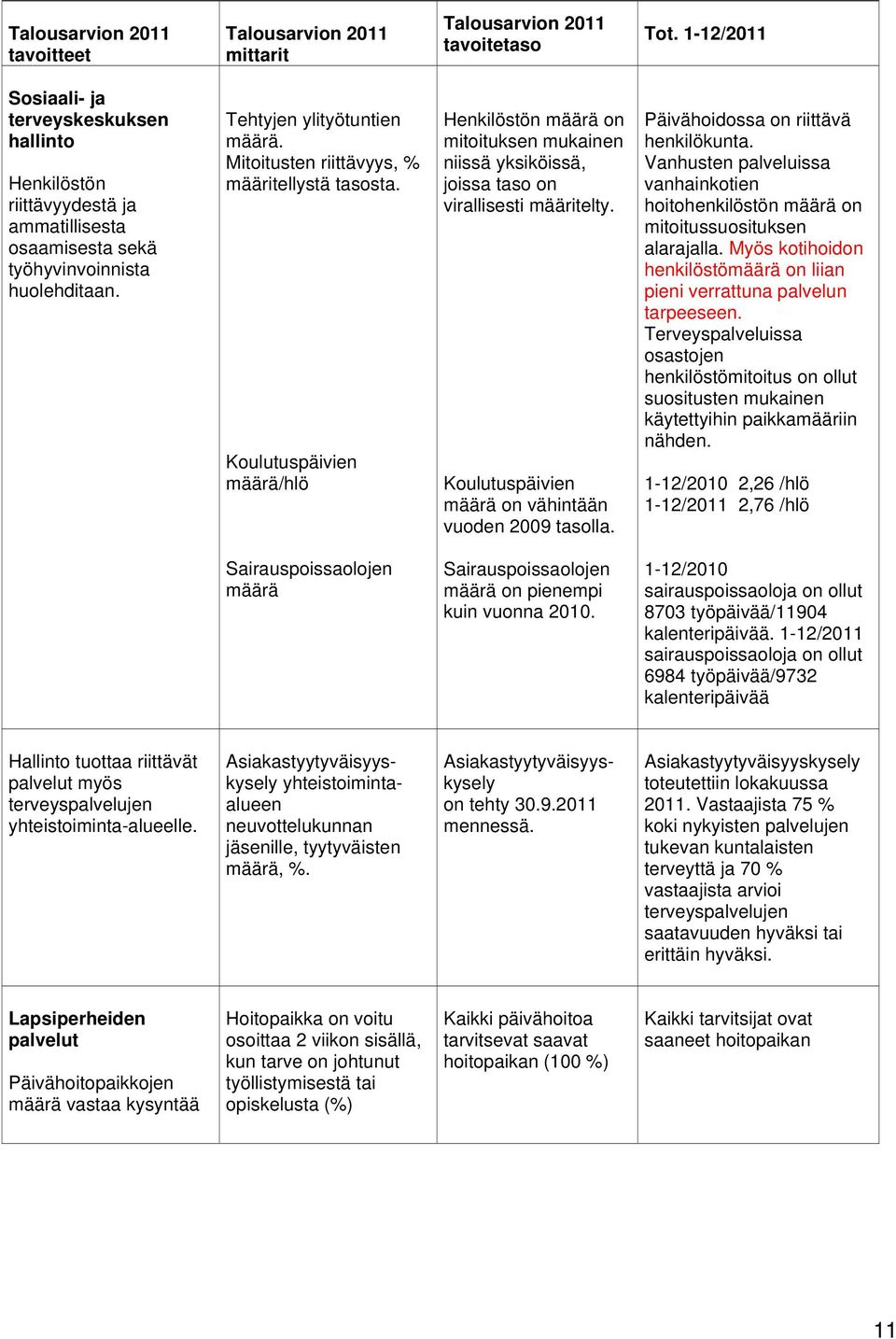 Mitoitusten riittävyys, % määritellystä tasosta. Koulutuspäivien määrä/hlö Henkilöstön määrä on mitoituksen mukainen niissä yksiköissä, joissa taso on virallisesti määritelty.