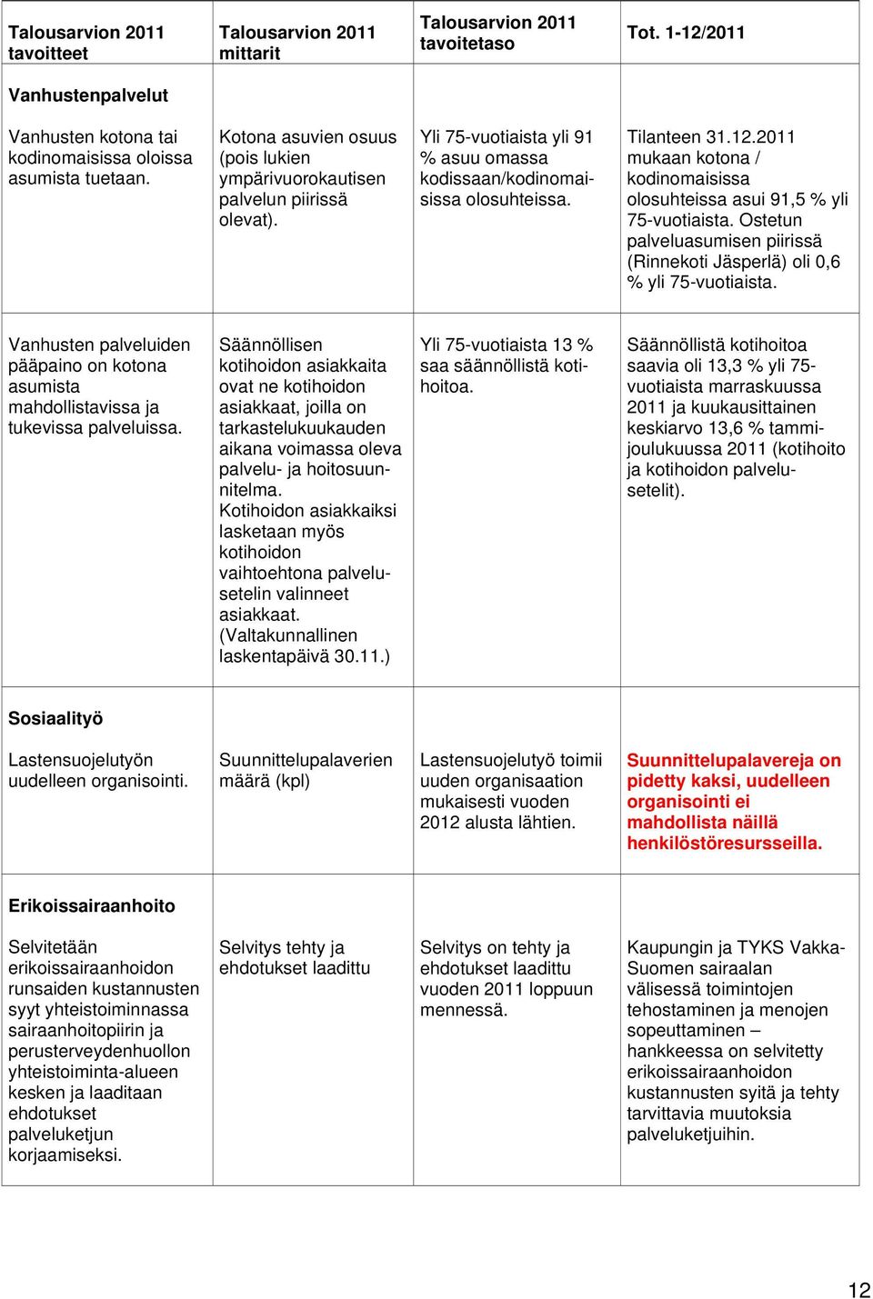 2011 mukaan kotona / kodinomaisissa olosuhteissa asui 91,5 % yli 75-vuotiaista. Ostetun palveluasumisen piirissä (Rinnekoti Jäsperlä) oli 0,6 % yli 75-vuotiaista.