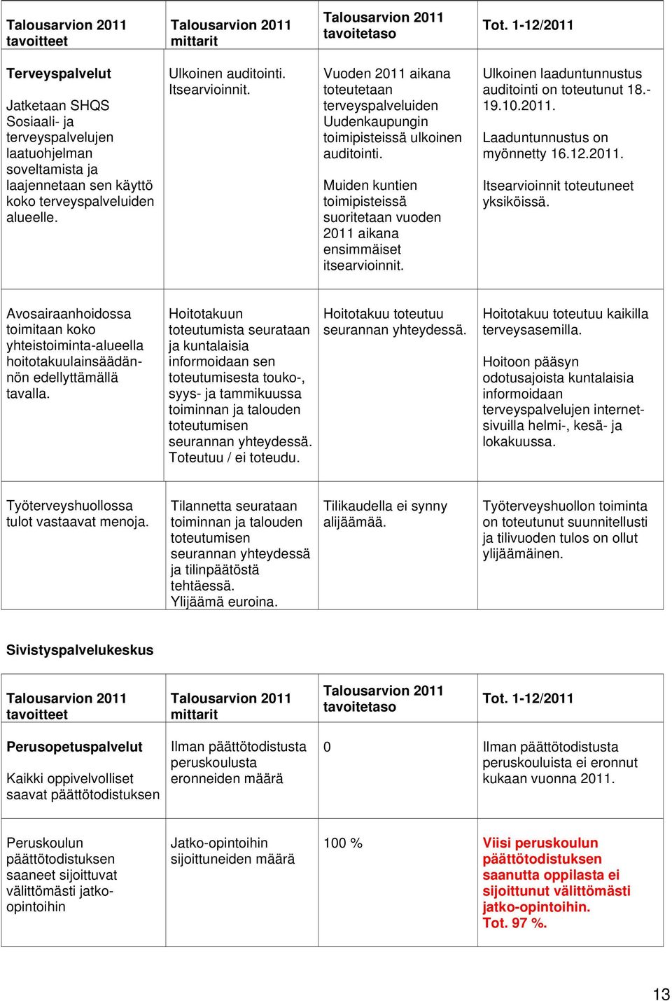 Vuoden 2011 aikana toteutetaan terveyspalveluiden Uudenkaupungin toimipisteissä ulkoinen auditointi. Muiden kuntien toimipisteissä suoritetaan vuoden 2011 aikana ensimmäiset itsearvioinnit.