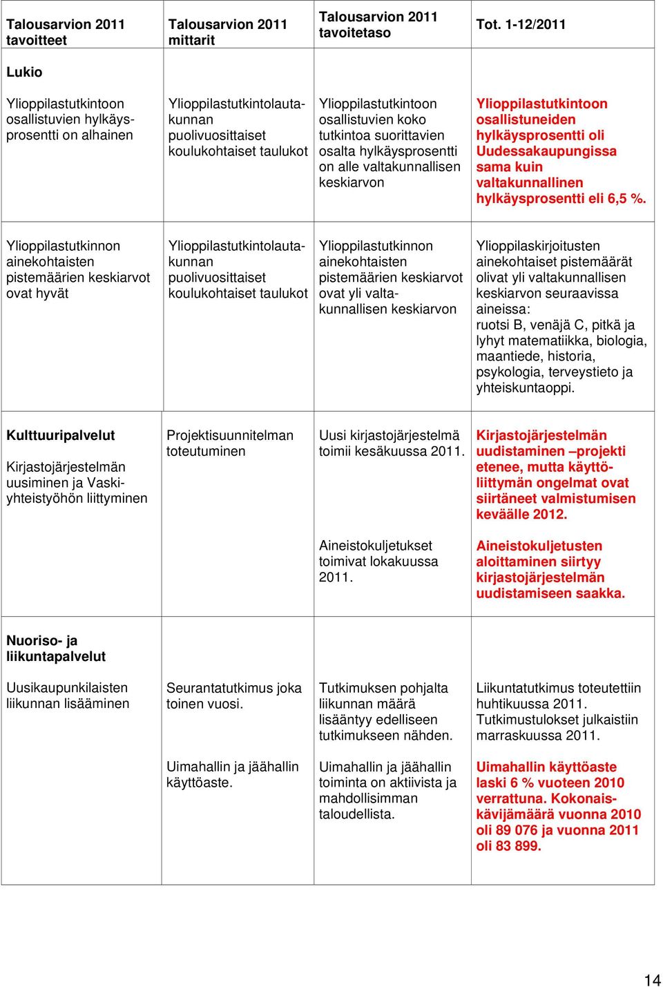 tutkintoa suorittavien osalta hylkäysprosentti on alle valtakunnallisen keskiarvon Ylioppilastutkintoon osallistuneiden hylkäysprosentti oli Uudessakaupungissa sama kuin valtakunnallinen