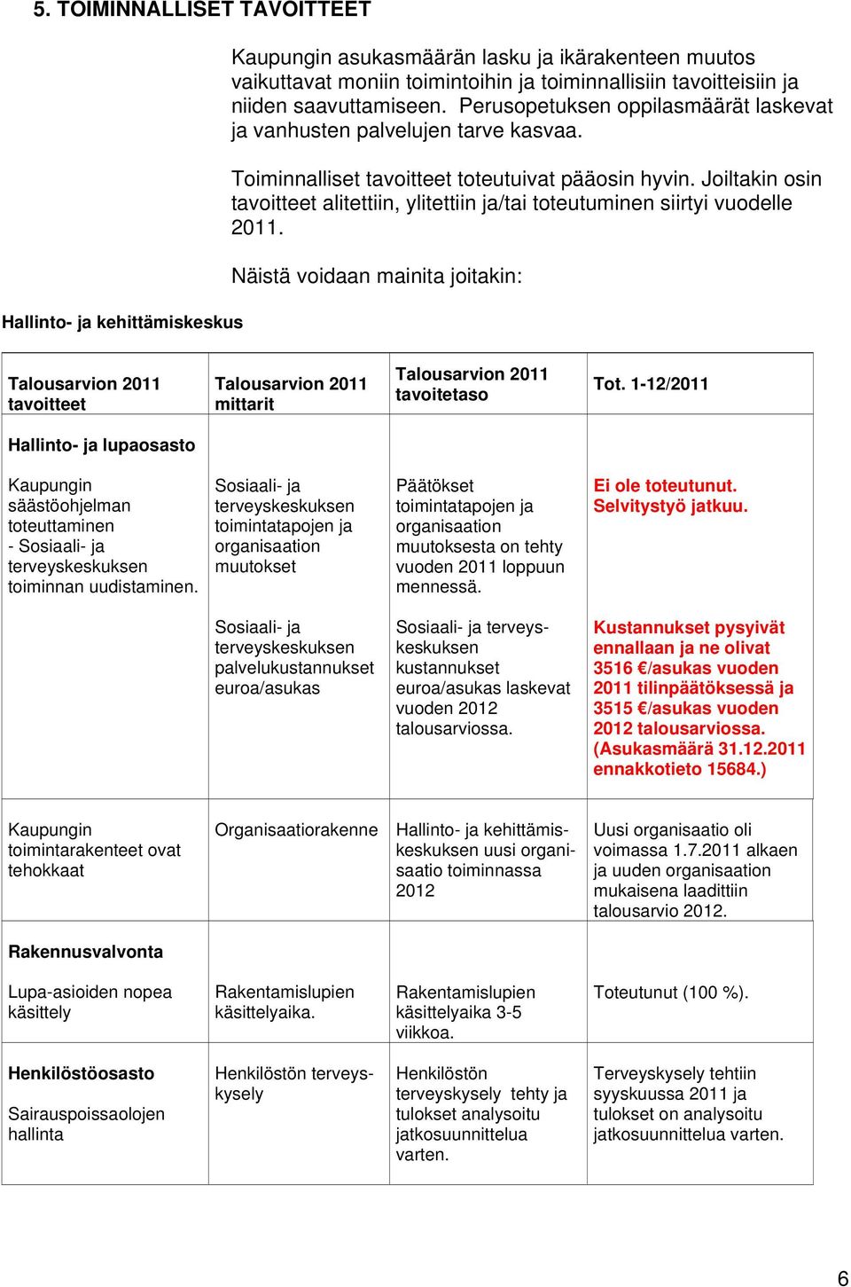 Joiltakin osin tavoitteet alitettiin, ylitettiin ja/tai toteutuminen siirtyi vuodelle 2011.