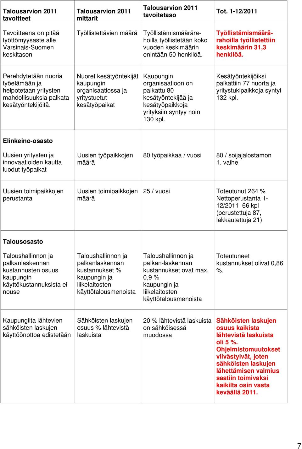 Työllistämismäärärahoilla työllistettiin keskimäärin 31,3 henkilöä. Perehdytetään nuoria työelämään ja helpotetaan yritysten mahdollisuuksia palkata kesätyöntekijöitä.