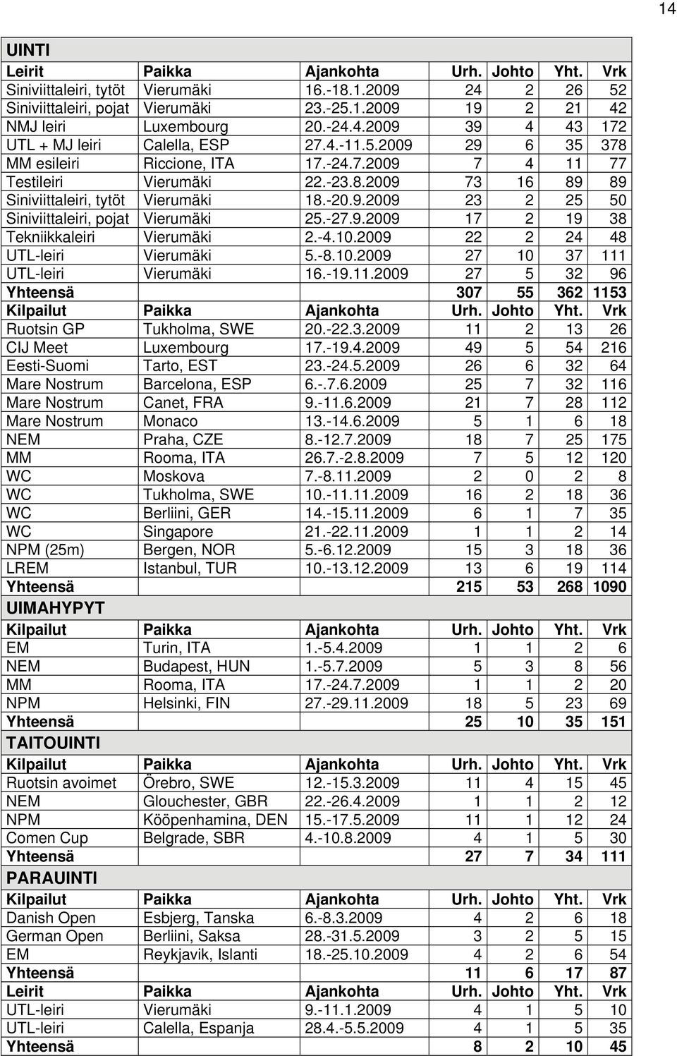 -27.9.2009 17 2 19 38 Tekniikkaleiri Vierumäki 2.-4.10.2009 22 2 24 48 UTL-leiri Vierumäki 5.-8.10.2009 27 10 37 111 UTL-leiri Vierumäki 16.-19.11.2009 27 5 32 96 Yhteensä 307 55 362 1153 Kilpailut Paikka Ajankohta Urh.