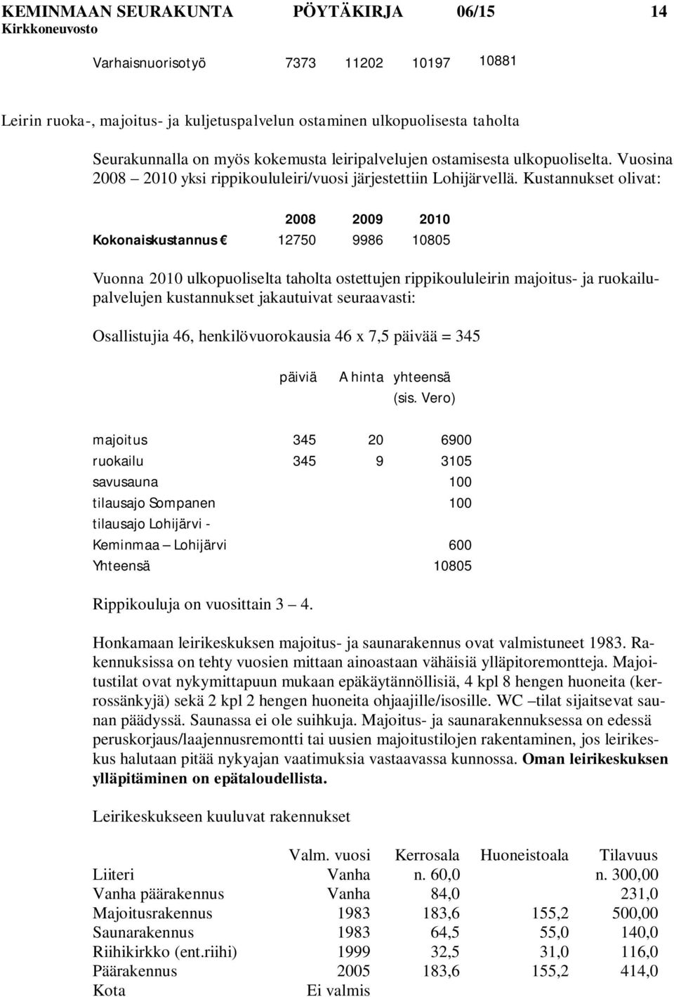 Kustannukset olivat: 2008 2009 2010 Kokonaiskustannus 12750 9986 10805 Vuonna 2010 ulkopuoliselta taholta ostettujen rippikoululeirin majoitus- ja ruokailupalvelujen kustannukset jakautuivat