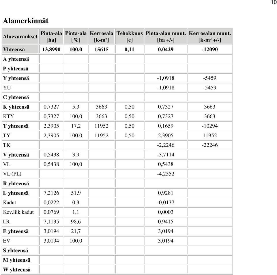 0,7327 100,0 3663 0,50 0,7327 3663 T yhteensä 2,3905 17,2 11952 0,50 0,1659-10294 TY 2,3905 100,0 11952 0,50 2,3905 11952 TK -2,2246-22246 V yhteensä 0,5438 3,9-3,7114 VL 0,5438
