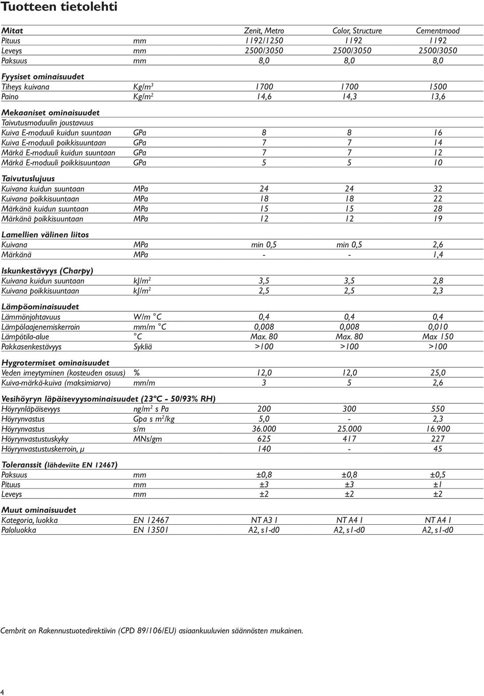 E-moduuli kuidun suuntaan GPa 7 7 12 Märkä E-moduuli poikkisuuntaan GPa 5 5 10 Taivutuslujuus Kuivana kuidun suuntaan MPa 24 24 32 Kuivana poikkisuuntaan MPa 18 18 22 Märkänä kuidun suuntaan MPa 15