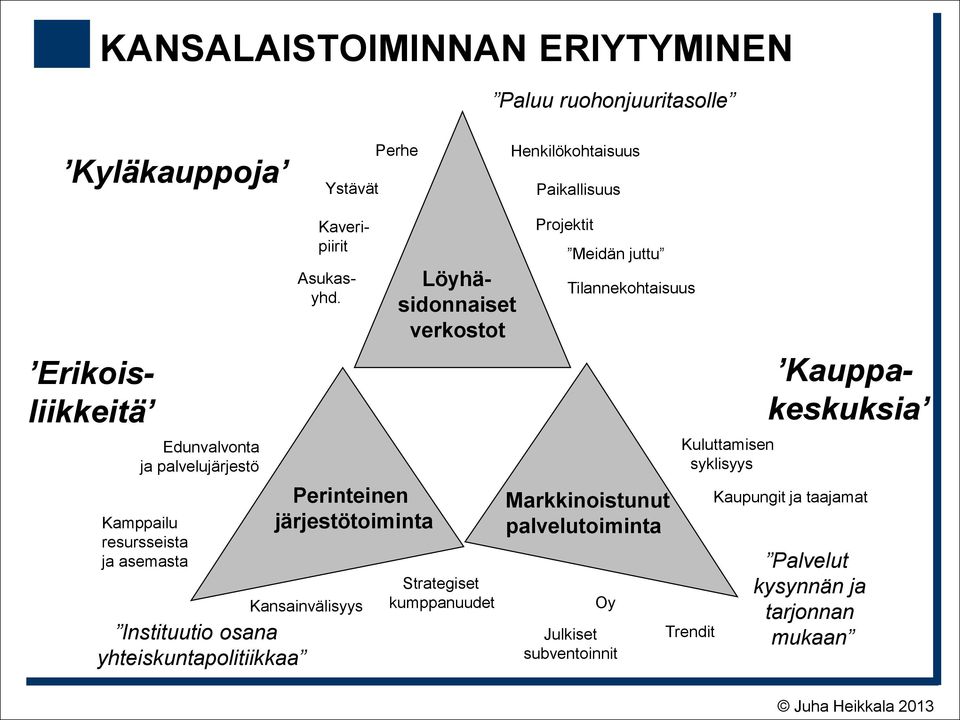 Perinteinen järjestötoiminta Kansainvälisyys Löyhäsidonnaiset verkostot Strategiset kumppanuudet Projektit Meidän juttu Tilannekohtaisuus