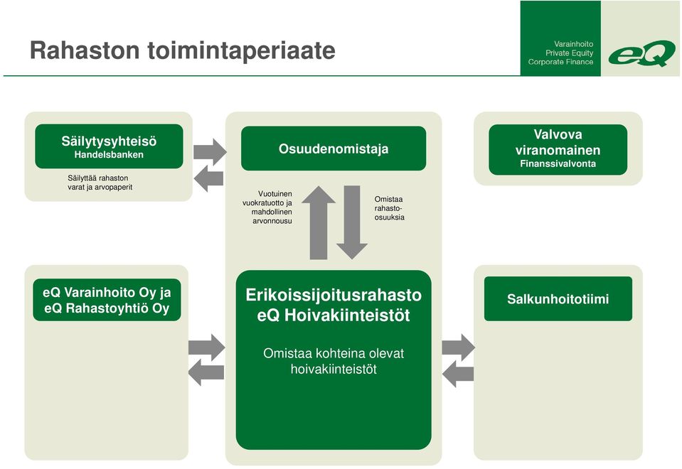 rahastoosuuksia Valvova viranomainen Finanssivalvonta eq Varainhoito Oy ja eq Rahastoyhtiö Oy