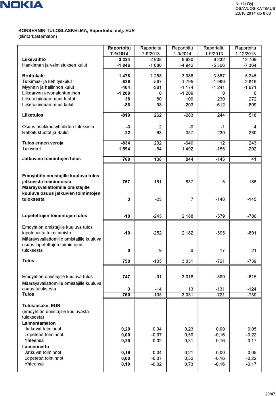 kulut -1 846-1 680-4 942-5 366-7 364 Bruttokate 1 478 1 258 3 988 3 867 5 345 Tutkimus- ja kehityskulut -626-597 -1 795-1 999-2 619 Myynnin ja hallinnon kulut -404-381 -1 174-1 241-1 671 Liikearvon