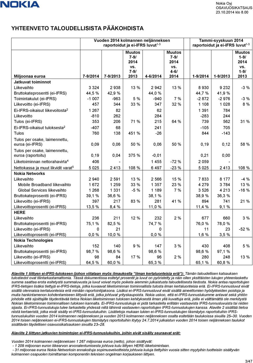 1-9/ 2013 Miljoonaa euroa 7-9/2014 7-9/2013 Jatkuvat toiminnot Liikevaihto 3 324 2 938 13 % 2 942 13 % 8 930 9 232-3 % Bruttokateprosentti (ei-ifrs) 44,5 % 42,9 % 44,0 % 44,7 % 41,9 % Toimintakulut