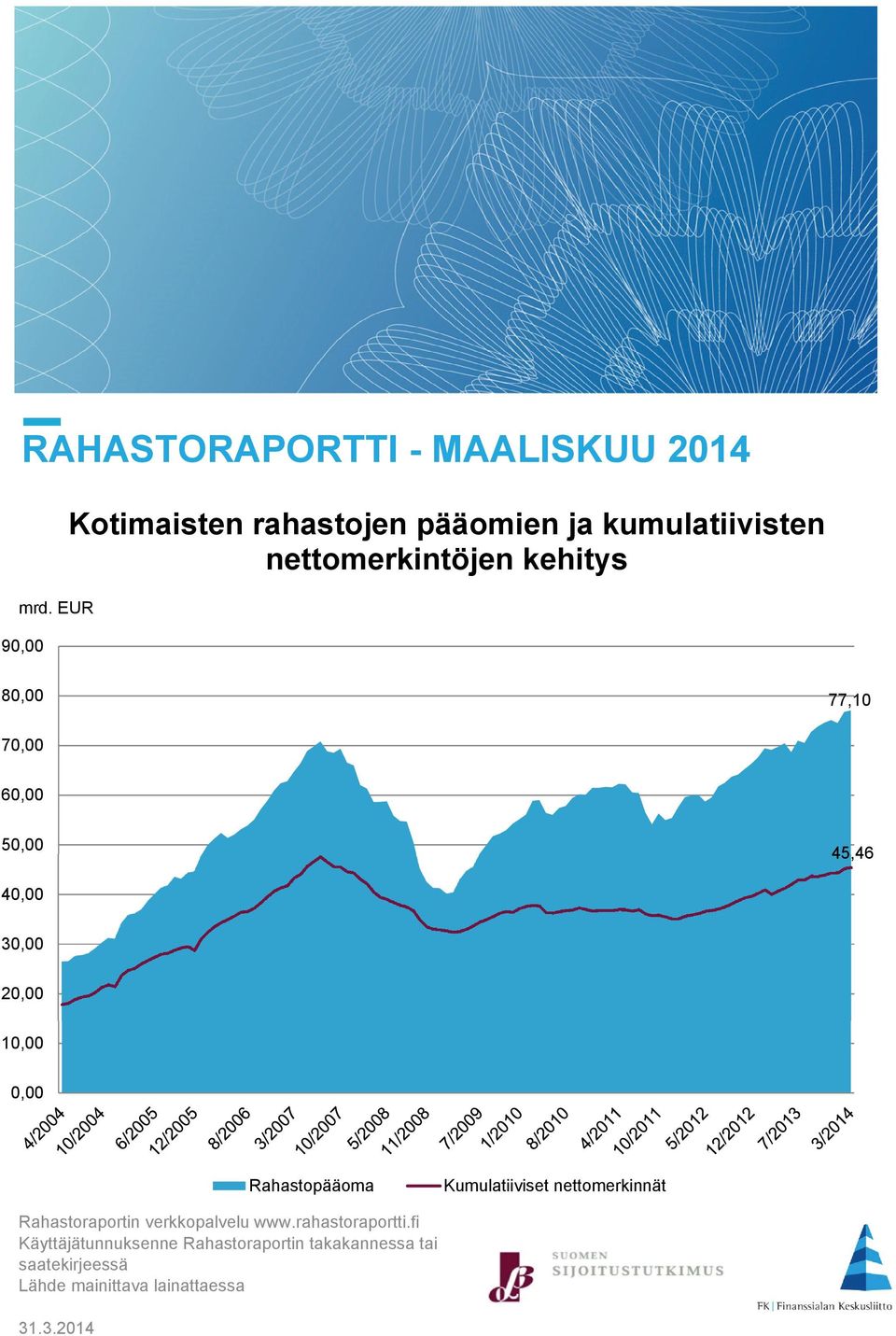 70,00 60,00 50,00 45,46 40,00 30,00 20,00 10,00 0,00 Rahastopääoma Kumulatiiviset nettomerkinnät