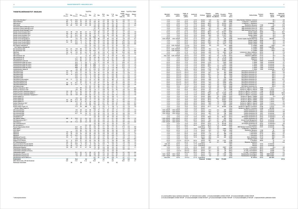 Balanced Manager Fund 6,9 30 4,8 34-0,5 68 6,3 1,1 Alexandria Cautious Manager Fund 3,7 57 3,2 60 0,1 37 2,7 1,3 Alexandria Growth Manager Fund 11,0 5 6,3 10-0,6 73 8,3 1,3 Danske Invest Kompassi 25