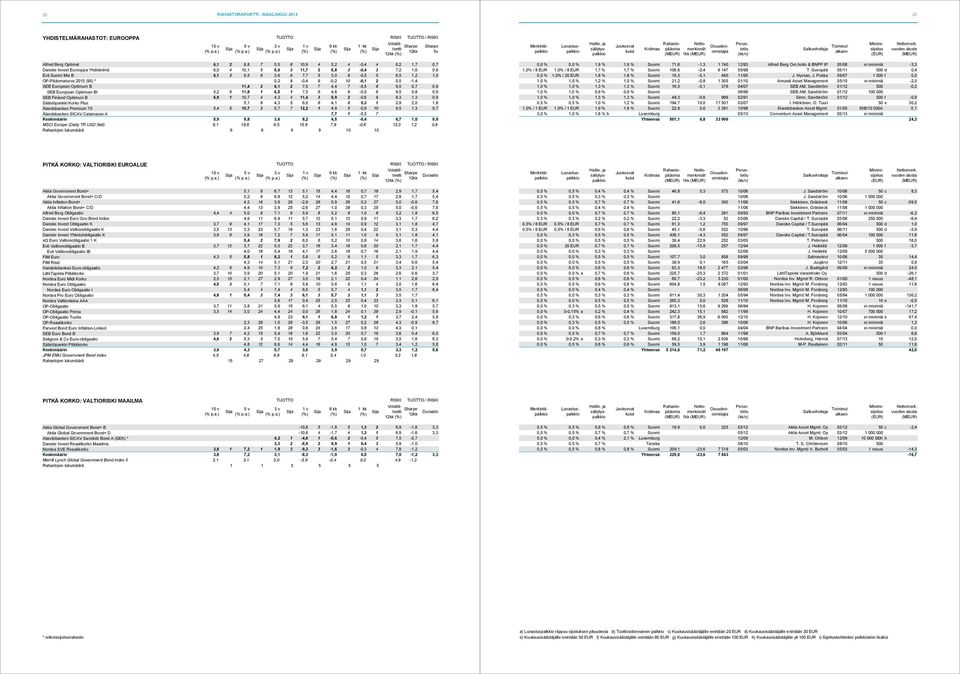 11,4 2 6,1 2 7,0 7 4,4 7-0,5 8 9,5 0,7 0,9 SEB European Optimum BI 5,2 6 11,8 1 6,5 1 7,5 6 4,6 6-0,5 6 9,5 0,8 0,9 SEB Finland Optimum B 6,9 1 10,7 4 4,3 4 11,4 3 5,9 2-0,6 9 8,3 1,3 0,9