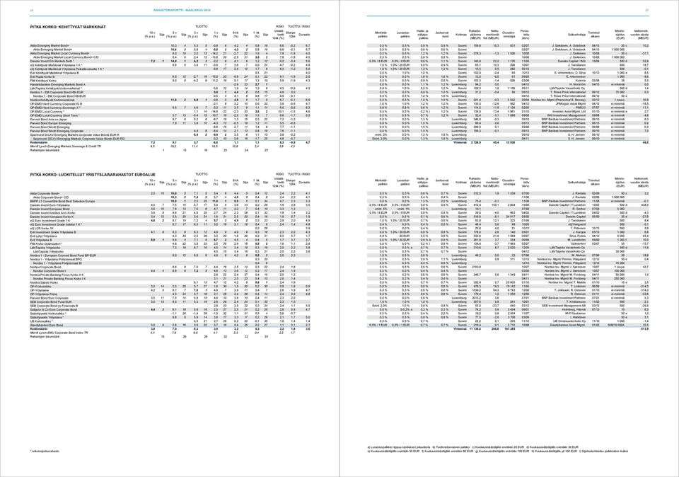 12-13,8 20-2,5 21 2,0 3 7,8-1,8 4,5 Danske Invest Em Markets Debt * 7,2 1 14,0 1 6,2 3-2,2 9 4,1 6 1,2 12 6,2-0,4 5,6 eq Kehittyvät Markkinat Yrityslaina 1 K * 9,8 5 3,8 11-0,9 7 3,6 7 0,0 24 4,7-0,2