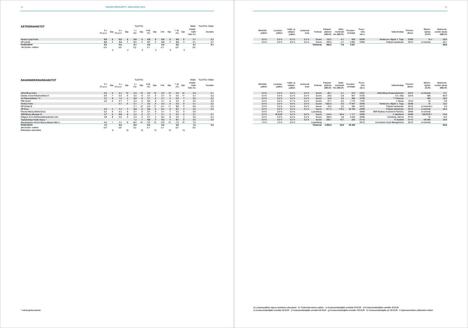 ) Nordea Lyhyt Korko 0,5 2 0,5 2 0,0 2 0,0 2 0,0 2 0,0 2 0,1 0,2 OP-Likvidi 0,6 1 0,6 1 0,1 1 0,1 1 0,0 1 0,0 1 0,1 0,1 Keskimäärin 0,5 0,6 0,1 0,0 0,0 0,0 0,1 0,1 1kk Euribor -indeksi 0,6 0,5 0,2