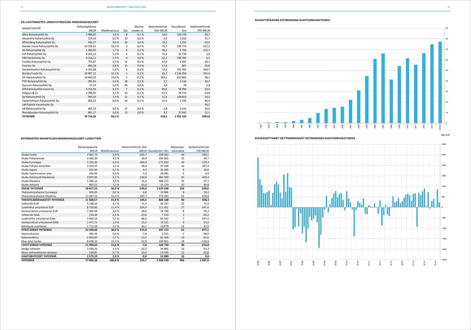 -13,5 5 225-19,4 Danske Invest Rahastoyhtiö Oy 10 228,61 13,3 % 3-0,4 % -75,7 339 774-127,5 eq Rahastoyhtiö Oy 1 300,95 1,7 % 9 0,2 % 96,2 9 700 152,2 Evli-Rahastoyhtiö Oy 4 101,12 5,3 % 6-0,1 % 31,5