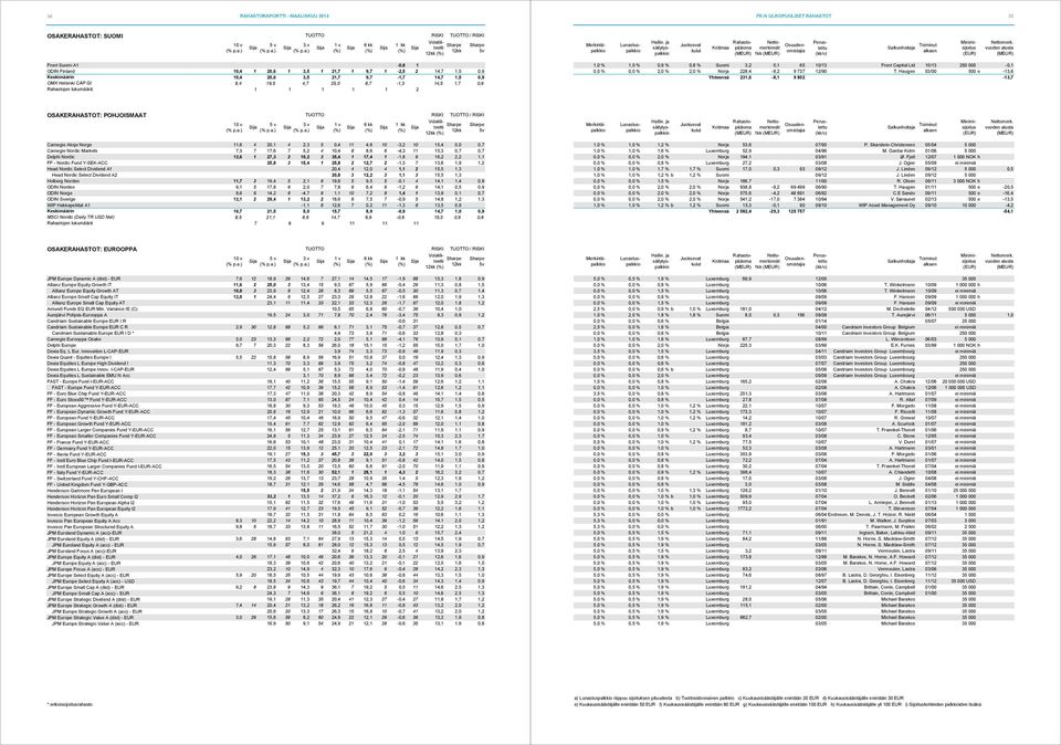 Front Capital Ltd 10/13 250 000-0,1 0,0 % 0,0 % 2,0 % 2,0 % Norja 228,4-8,2 9 737 12/90 T.