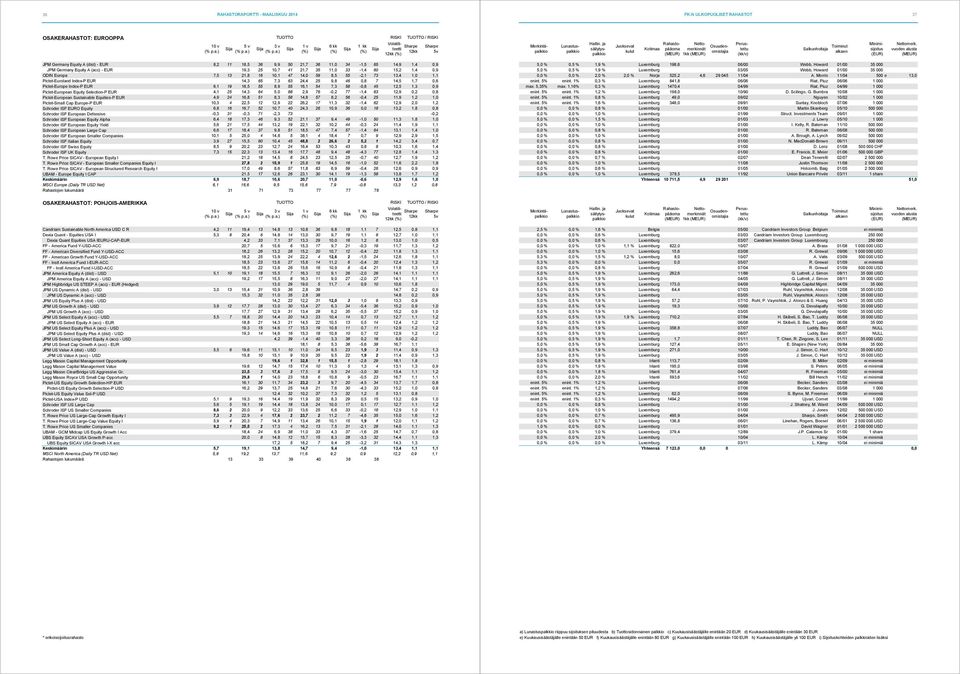14,3 65 7,3 63 24,4 25 9,8 46 0,8 7 14,5 1,7 0,6 Pictet-Europe Index-P EUR 6,1 19 16,5 55 8,9 55 16,1 54 7,3 58-0,8 45 12,5 1,3 0,9 Pictet-European Equity Selection-P EUR 4,1 25 14,3 64 5,0 68 2,9