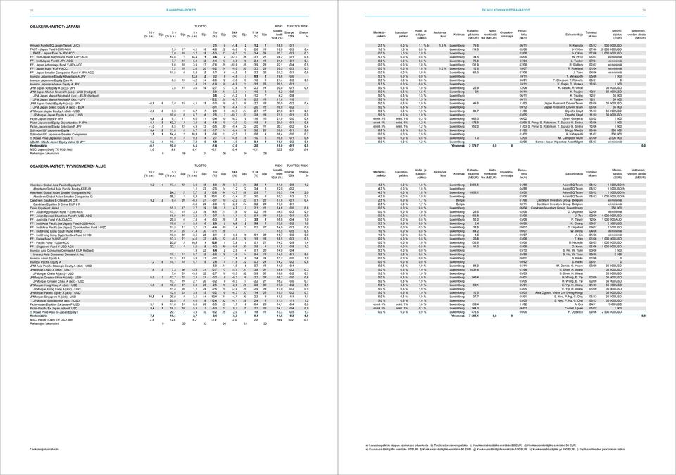 0,1 0,8 FF - Instl Japan Fund I-JPY-ACC 7,7 16 5,8 12-1,4 13-8,0 16-2,4 15 21,0-0,1 0,4 FF - Japan Advantage Fund Y-JPY-ACC 9,6 10 3,9 17-7,6 25-10,9 25-3,9 26 22,1-0,4 0,5 FF - Japan Fund Y-JPY-ACC